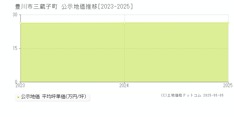 三蔵子町(豊川市)の公示地価推移グラフ(坪単価)[2023-2025年]