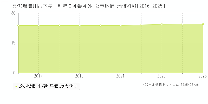 愛知県豊川市下長山町堺８４番４外 公示地価 地価推移[2016-2025]
