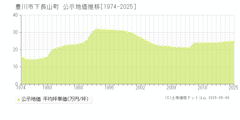 下長山町(豊川市)の公示地価推移グラフ(坪単価)[1974-2025年]