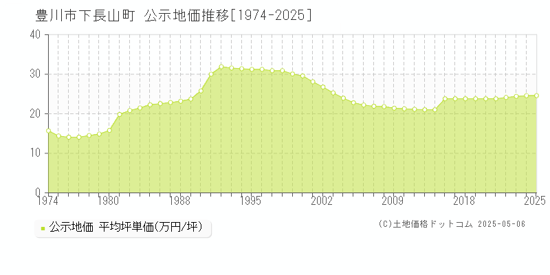 豊川市下長山町の地価公示推移グラフ 