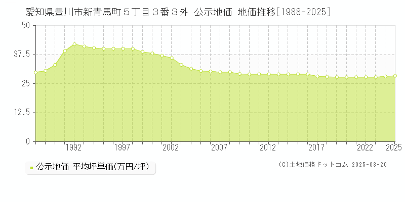 愛知県豊川市新青馬町５丁目３番３外 公示地価 地価推移[1988-2025]
