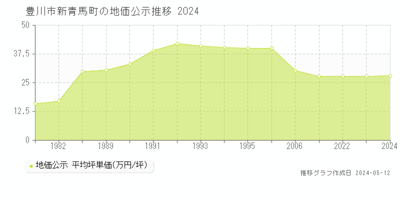 豊川市新青馬町の地価公示推移グラフ 