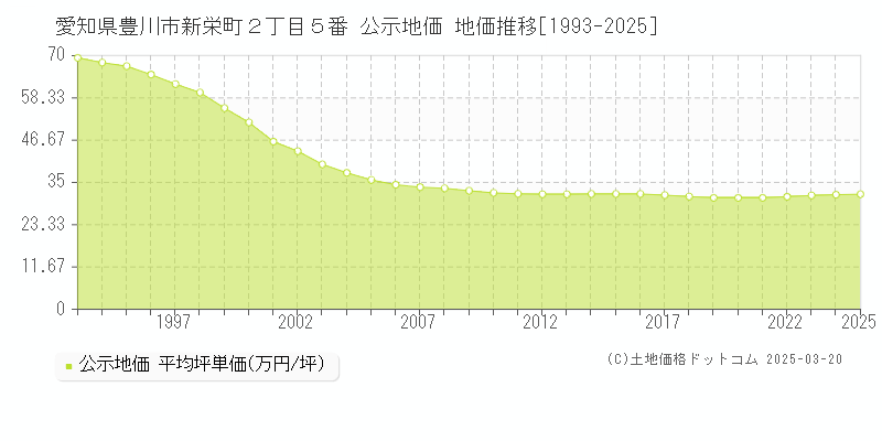 愛知県豊川市新栄町２丁目５番 公示地価 地価推移[1993-2025]