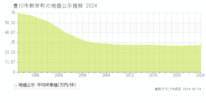 豊川市新栄町の地価公示推移グラフ 