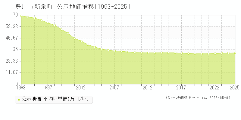 新栄町(豊川市)の公示地価推移グラフ(坪単価)[1993-2025年]