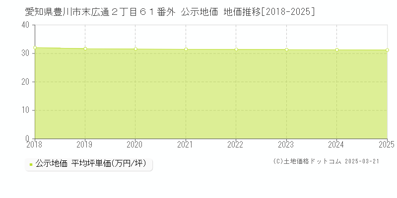 愛知県豊川市末広通２丁目６１番外 公示地価 地価推移[2018-2025]
