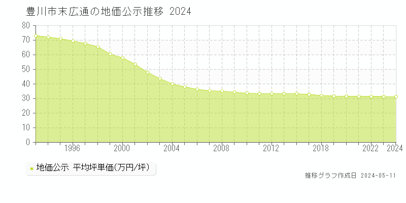 豊川市末広通の地価公示推移グラフ 