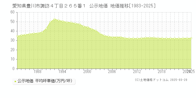 愛知県豊川市諏訪４丁目２６５番１ 公示地価 地価推移[1983-2025]