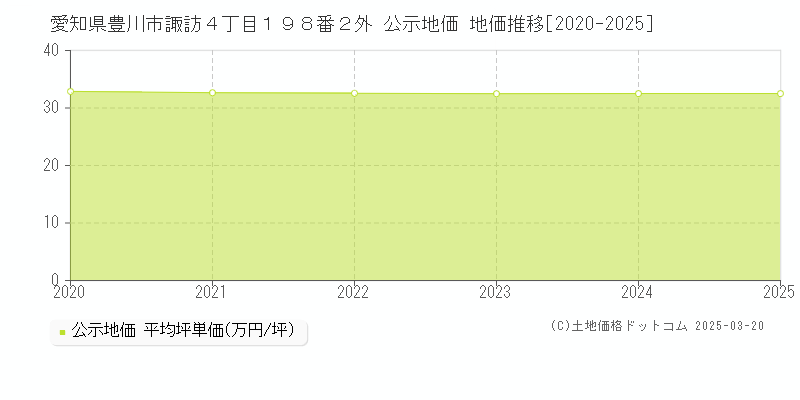 愛知県豊川市諏訪４丁目１９８番２外 公示地価 地価推移[2020-2025]