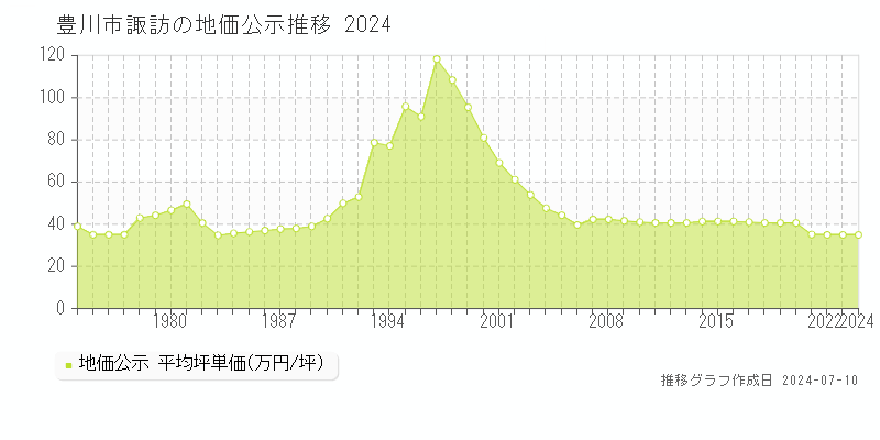 豊川市諏訪の地価公示推移グラフ 