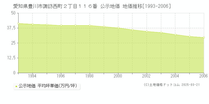 愛知県豊川市諏訪西町２丁目１１６番 公示地価 地価推移[1993-2006]