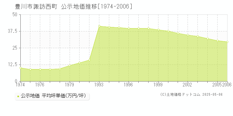 諏訪西町(豊川市)の公示地価推移グラフ(坪単価)[1974-2006年]