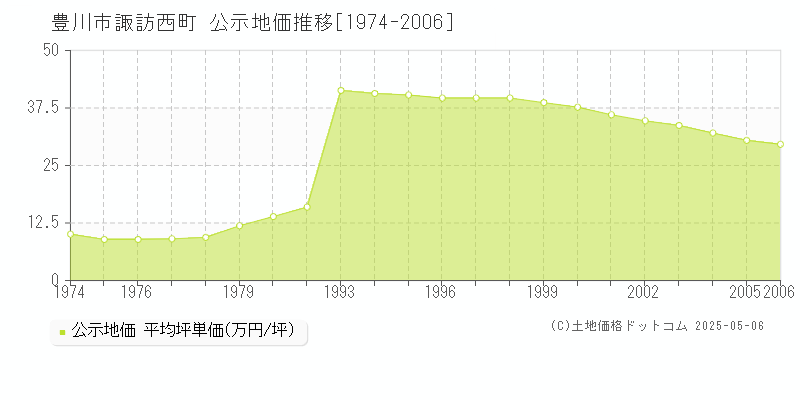 豊川市諏訪西町の地価公示推移グラフ 