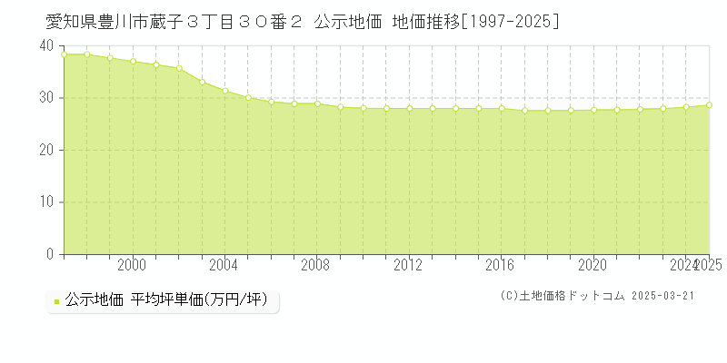 愛知県豊川市蔵子３丁目３０番２ 公示地価 地価推移[1997-2025]