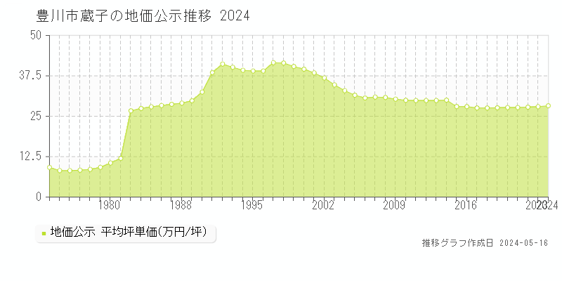 豊川市蔵子の地価公示推移グラフ 