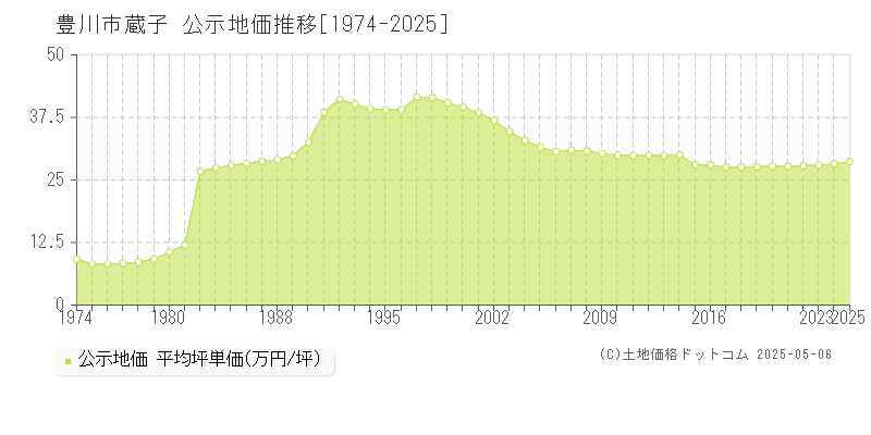 蔵子(豊川市)の公示地価推移グラフ(坪単価)[1974-2025年]