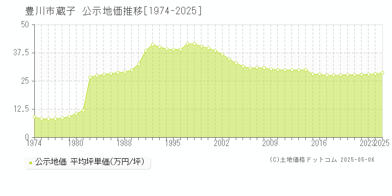 豊川市蔵子の地価公示推移グラフ 