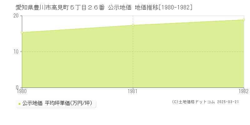 愛知県豊川市高見町５丁目２６番 公示地価 地価推移[1980-1982]