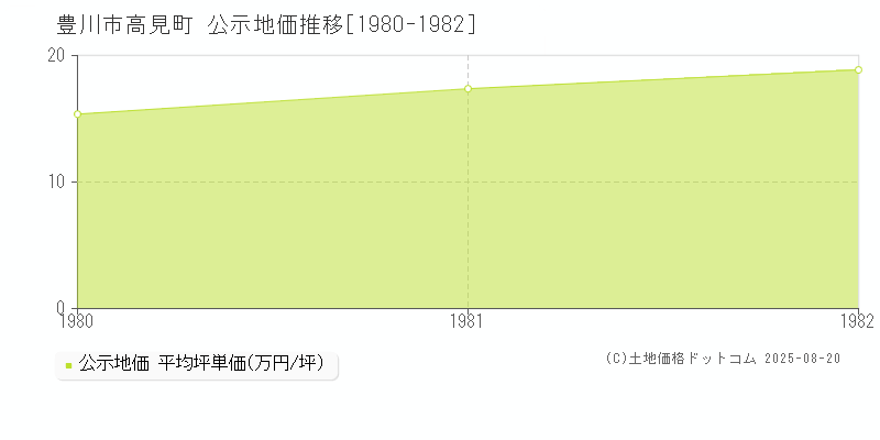 高見町(豊川市)の公示地価推移グラフ(坪単価)[1980-1982年]