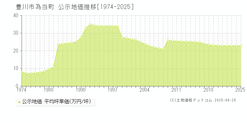 為当町(豊川市)の公示地価推移グラフ(坪単価)[1974-2025年]