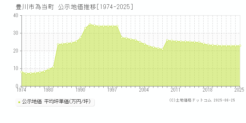 豊川市為当町の地価公示推移グラフ 