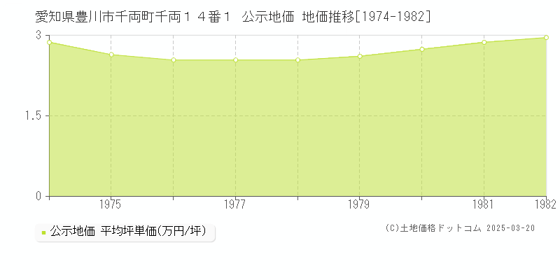 愛知県豊川市千両町千両１４番１ 公示地価 地価推移[1974-1982]