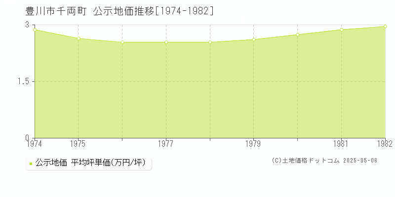 千両町(豊川市)の公示地価推移グラフ(坪単価)[1974-1982年]