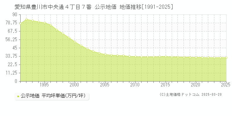 愛知県豊川市中央通４丁目７番 公示地価 地価推移[1991-2025]