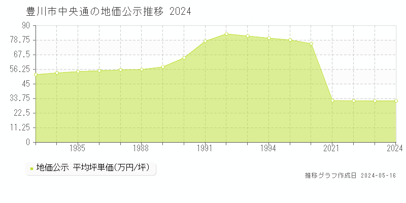 豊川市中央通の地価公示推移グラフ 