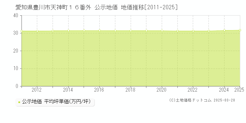 愛知県豊川市天神町１６番外 公示地価 地価推移[2011-2025]