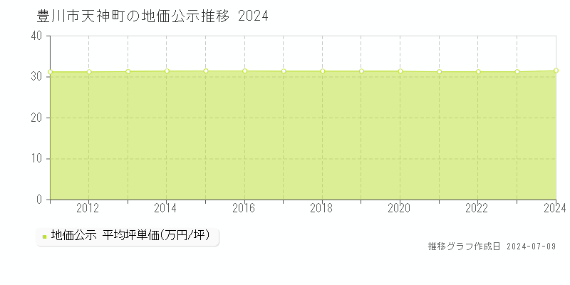 豊川市天神町の地価公示推移グラフ 