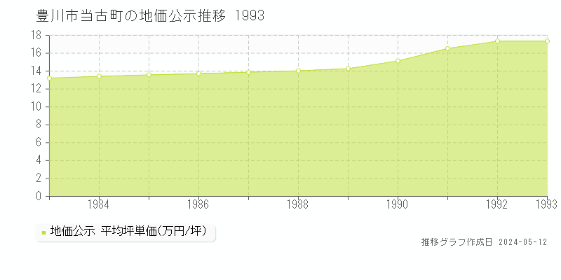 豊川市当古町の地価公示推移グラフ 