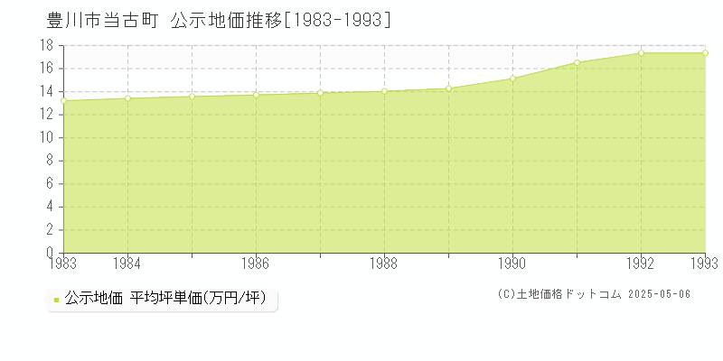 当古町(豊川市)の公示地価推移グラフ(坪単価)[1983-1993年]