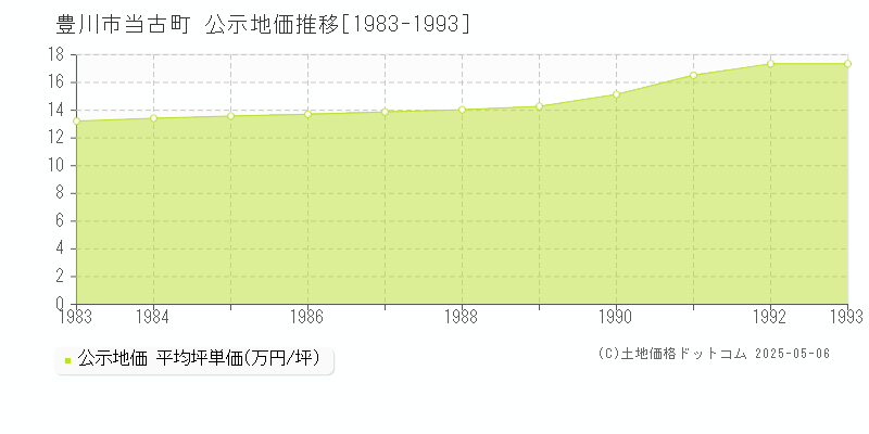 豊川市当古町の地価公示推移グラフ 