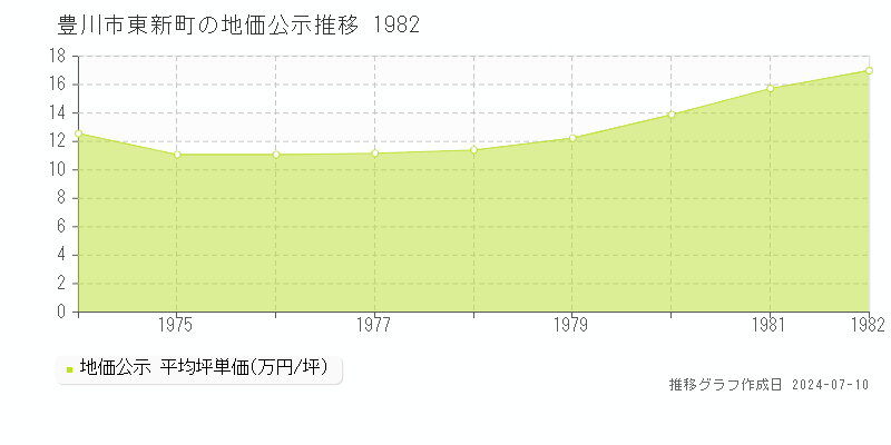 豊川市東新町の地価公示推移グラフ 