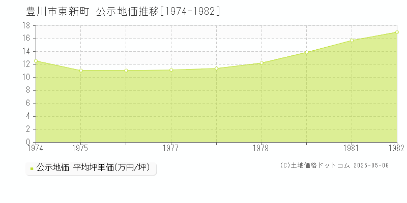 東新町(豊川市)の公示地価推移グラフ(坪単価)[1974-1982年]
