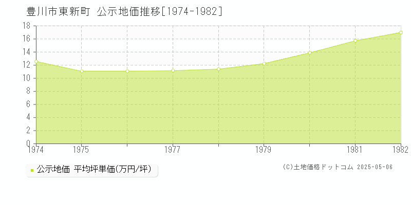 豊川市東新町の地価公示推移グラフ 