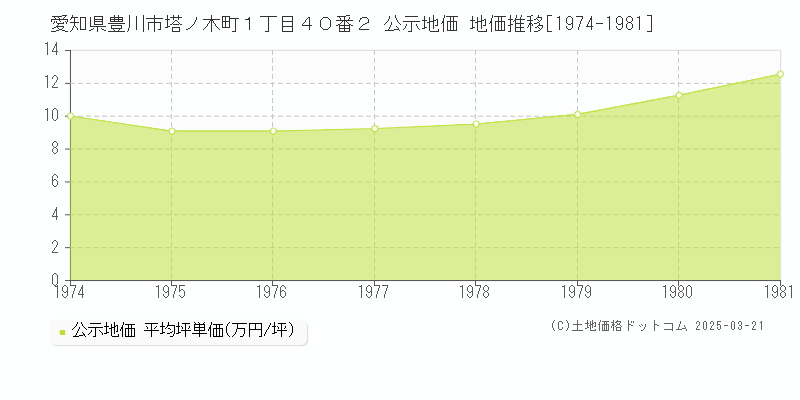 愛知県豊川市塔ノ木町１丁目４０番２ 公示地価 地価推移[1974-1981]