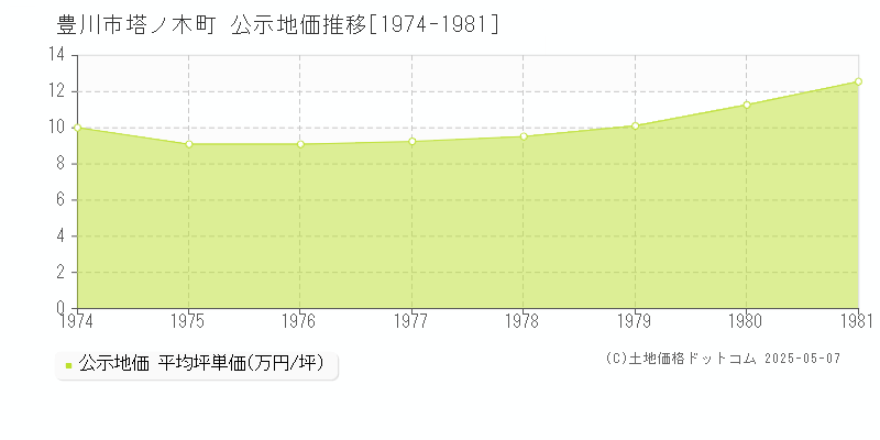 塔ノ木町(豊川市)の公示地価推移グラフ(坪単価)[1974-1981年]