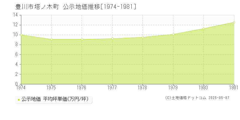 豊川市塔ノ木町の地価公示推移グラフ 