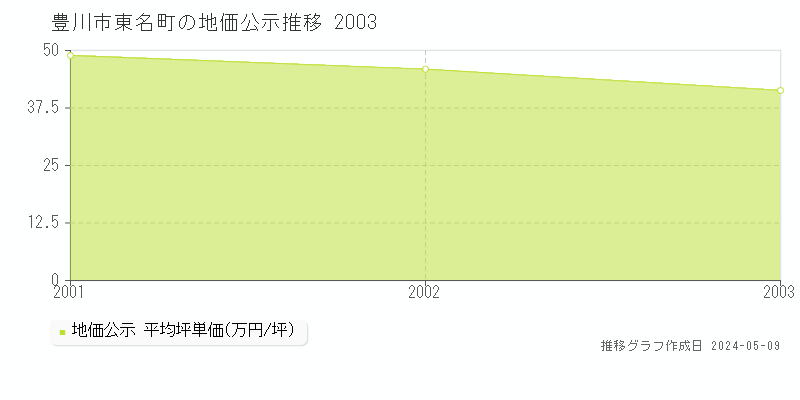 豊川市東名町の地価公示推移グラフ 