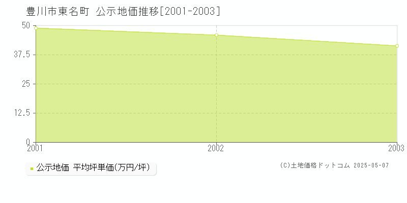 東名町(豊川市)の公示地価推移グラフ(坪単価)[2001-2003年]