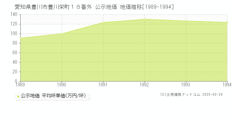 愛知県豊川市豊川栄町１８番外 公示地価 地価推移[1989-1994]