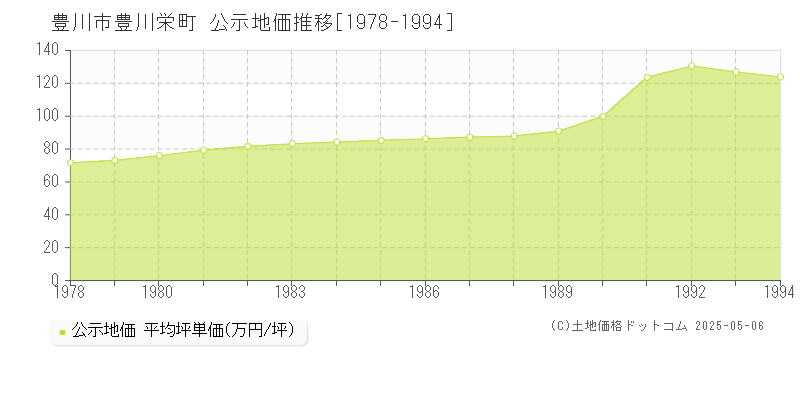 豊川栄町(豊川市)の公示地価推移グラフ(坪単価)[1978-1994年]