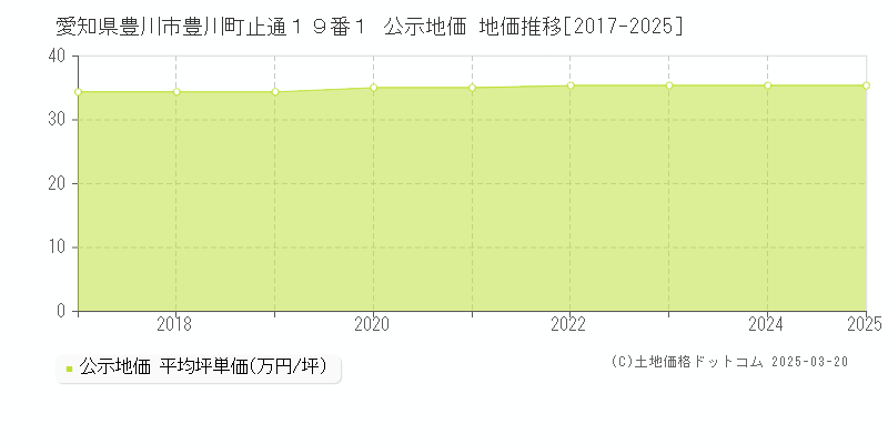 愛知県豊川市豊川町止通１９番１ 公示地価 地価推移[2017-2025]