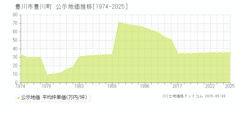 豊川町(豊川市)の公示地価推移グラフ(坪単価)[1974-2025年]