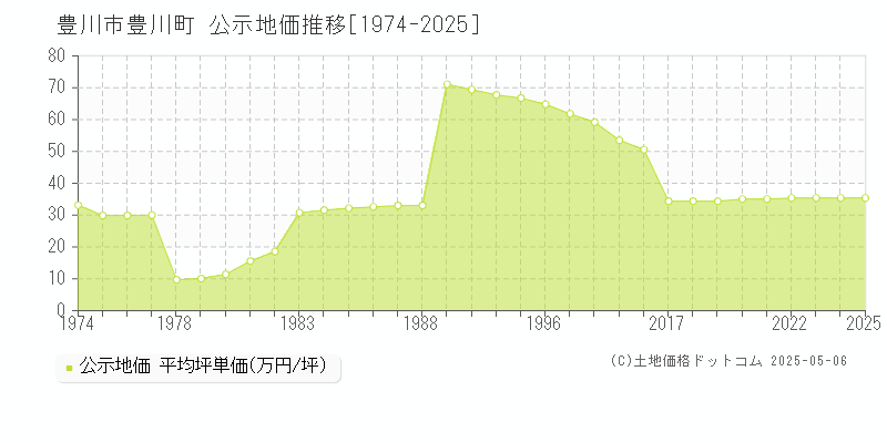 豊川市豊川町の地価公示推移グラフ 