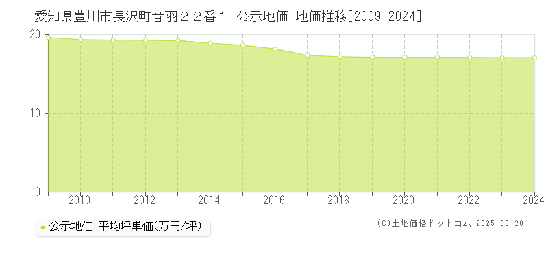 愛知県豊川市長沢町音羽２２番１ 公示地価 地価推移[2009-2024]