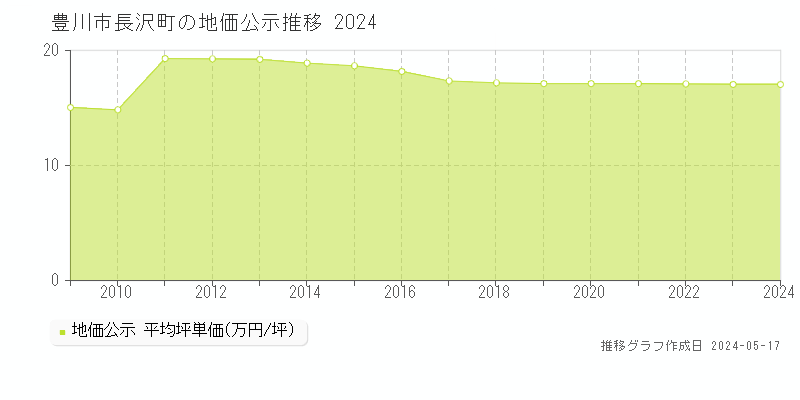 豊川市長沢町の地価公示推移グラフ 