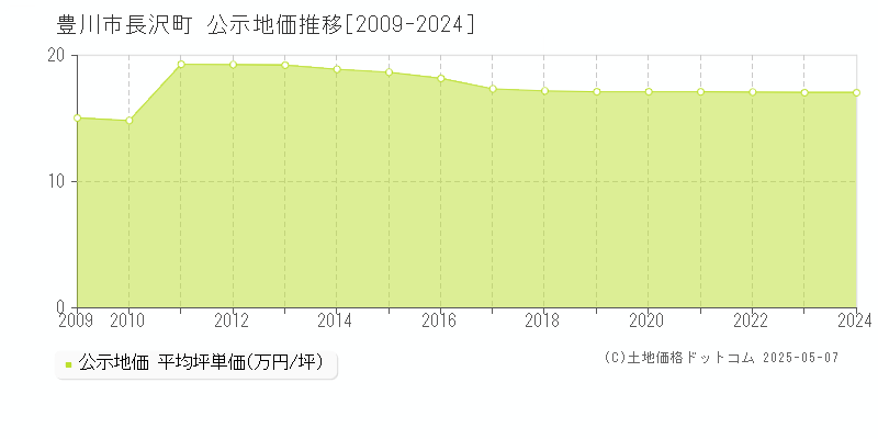 長沢町(豊川市)の公示地価推移グラフ(坪単価)[2009-2024年]
